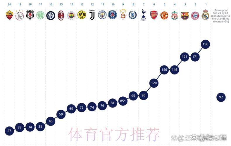 23年欧洲俱乐部收入榜-皇马居首 英超9队进前20